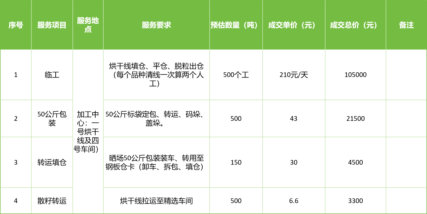 甘肅省敦煌種業(yè)集團股份有限公司玉米種子分公司2025年玉米果穗收獲烘干、脫粒、精選勞務外包服務項目成交公告