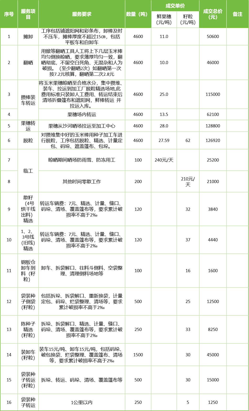 甘肅省敦煌種業(yè)集團股份有限公司玉米種子分公司2025年鮮果穗晾曬、精選勞務(wù)外包服務(wù)項目成交公告