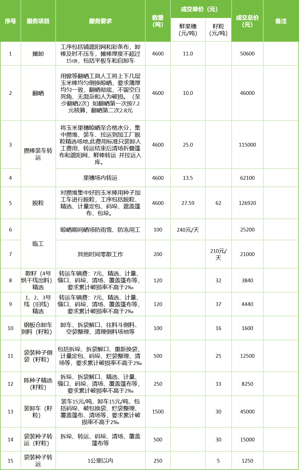 甘肅省敦煌種業(yè)集團股份有限公司玉米種子分公司2025年鮮果穗晾曬、精選勞務(wù)外包服務(wù)項目成交公告