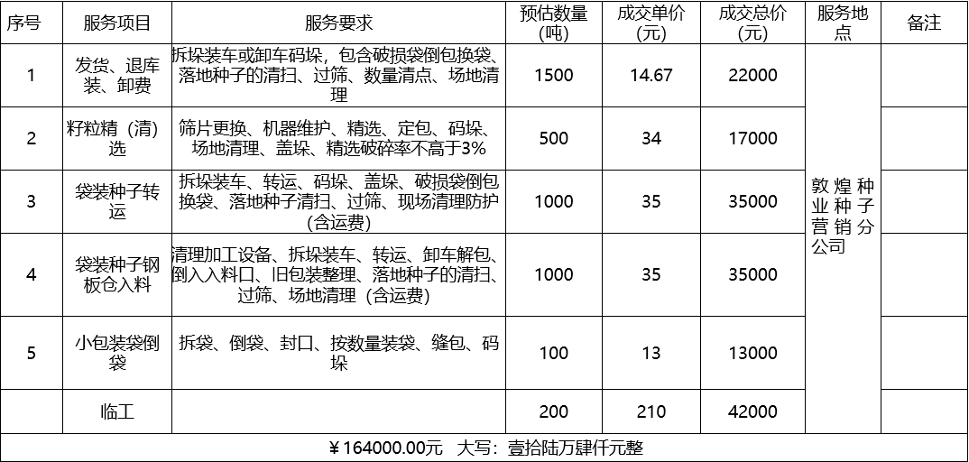 甘肅省敦煌種業(yè)集團股份有限公司種子營銷分公司鮮果穗運輸服務(wù)及果穗晾曬脫粒、籽粒精選加工勞務(wù)外包服務(wù)項目 成交公告